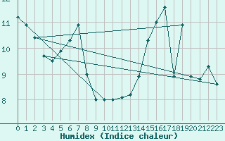 Courbe de l'humidex pour Kuusamo Rukatunturi