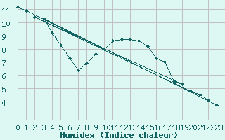 Courbe de l'humidex pour Gruenow