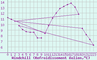 Courbe du refroidissement olien pour Neuville-de-Poitou (86)