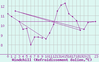 Courbe du refroidissement olien pour Melle (Be)