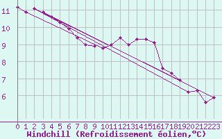 Courbe du refroidissement olien pour Saint-Brieuc (22)