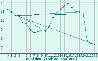 Courbe de l'humidex pour Potte (80)