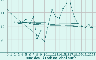 Courbe de l'humidex pour Dunkerque (59)