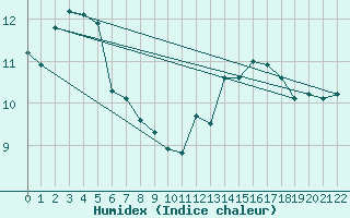 Courbe de l'humidex pour Dourbes (Be)