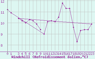 Courbe du refroidissement olien pour Viseu