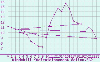 Courbe du refroidissement olien pour Cannes (06)