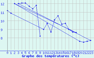 Courbe de tempratures pour Cardinham