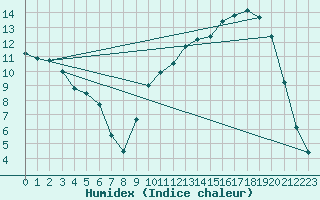 Courbe de l'humidex pour Auch (32)