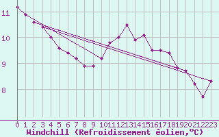 Courbe du refroidissement olien pour Le Havre - Octeville (76)