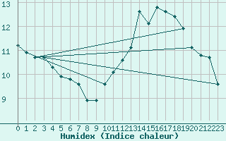 Courbe de l'humidex pour Angoulme - Brie Champniers (16)