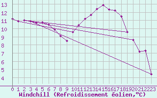 Courbe du refroidissement olien pour Sgur-le-Chteau (19)