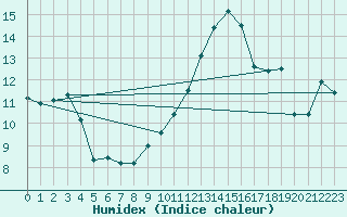 Courbe de l'humidex pour Chartres (28)