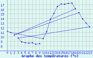 Courbe de tempratures pour Gurande (44)