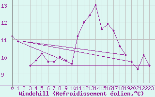 Courbe du refroidissement olien pour Salen-Reutenen