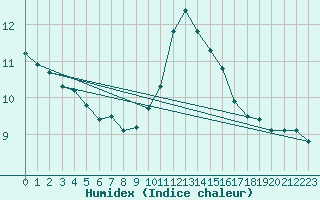 Courbe de l'humidex pour Saint-Sorlin-en-Valloire (26)