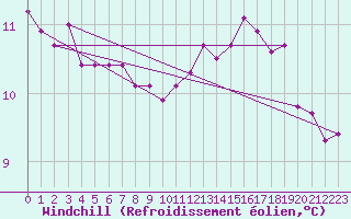 Courbe du refroidissement olien pour Chartres (28)