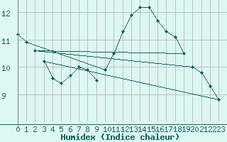 Courbe de l'humidex pour Cherbourg (50)