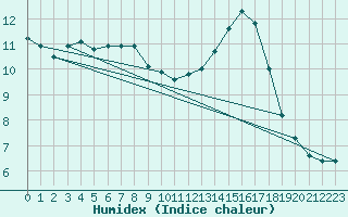 Courbe de l'humidex pour Saffr (44)