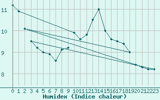 Courbe de l'humidex pour Thorney Island