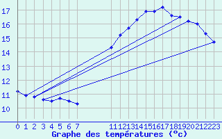 Courbe de tempratures pour Pointe du Plomb (17)