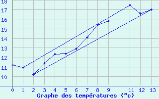 Courbe de tempratures pour Sint Katelijne-waver (Be)