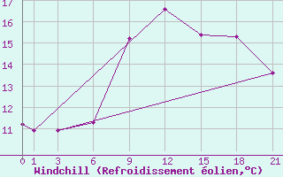 Courbe du refroidissement olien pour London / Heathrow (UK)