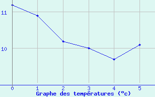 Courbe de tempratures pour Moehrendorf-Kleinsee