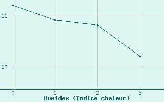 Courbe de l'humidex pour Cervera de Pisuerga