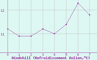 Courbe du refroidissement olien pour Utsira Fyr