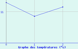 Courbe de tempratures pour Sutrieu (01)