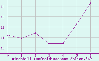 Courbe du refroidissement olien pour Fundata