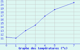 Courbe de tempratures pour Inari Vayla