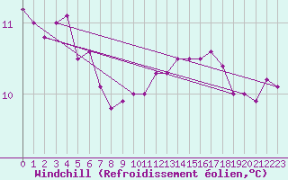 Courbe du refroidissement olien pour Villarzel (Sw)