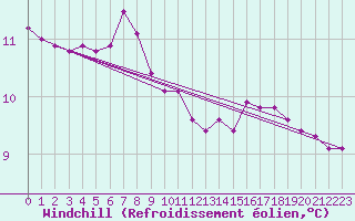 Courbe du refroidissement olien pour Lobbes (Be)