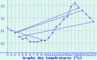 Courbe de tempratures pour Muret (31)