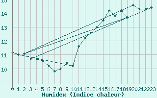 Courbe de l'humidex pour La Rochelle - Le Bout Blanc (17)