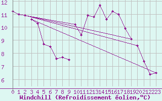 Courbe du refroidissement olien pour Ploumanac