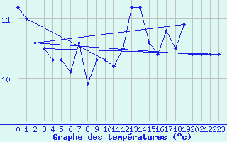 Courbe de tempratures pour Beitem (Be)