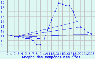 Courbe de tempratures pour Renwez (08)