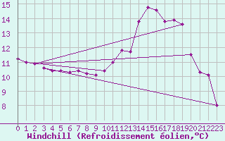 Courbe du refroidissement olien pour Saint-Laurent Nouan (41)
