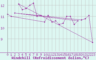 Courbe du refroidissement olien pour Besse-sur-Issole (83)