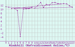 Courbe du refroidissement olien pour Neu Ulrichstein