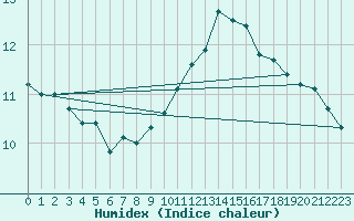 Courbe de l'humidex pour Orlans (45)