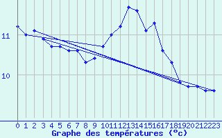 Courbe de tempratures pour Le Mesnil-Esnard (76)