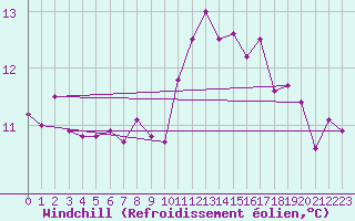 Courbe du refroidissement olien pour Quimperl (29)
