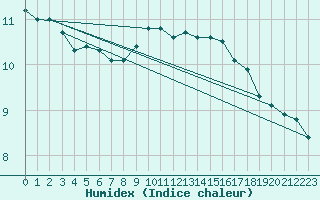 Courbe de l'humidex pour Ble / Mulhouse (68)