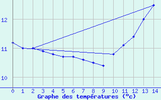 Courbe de tempratures pour Fayet-le-Chteau (63)