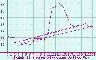 Courbe du refroidissement olien pour Saint-Cyprien (66)