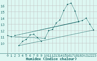 Courbe de l'humidex pour Visp