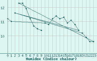 Courbe de l'humidex pour Aniane (34)